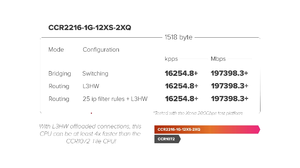 Mikrotik MikroTik CCR2216-1G-12XS-2XQ Firewall Router - görsel 5