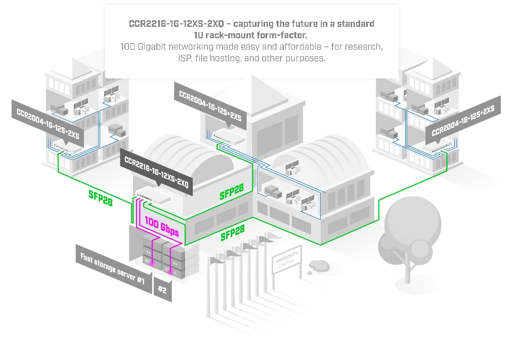 Mikrotik MikroTik CCR2216-1G-12XS-2XQ Firewall Router - görsel 6