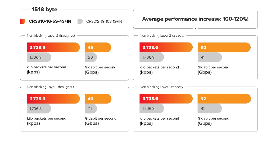 Mikrotik MikroTik CRS310-1G-5S-4S+IN 4× 10G SFP+, 5× 1G SFP Switch - görsel 5
