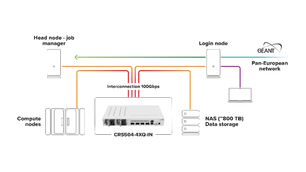 Mikrotik MikroTik CRS504-4XQ-IN 4× 100G QSFP28, 16× 25G breakout, 800 Gbps İç Mekan Omurga Switch - görsel 7