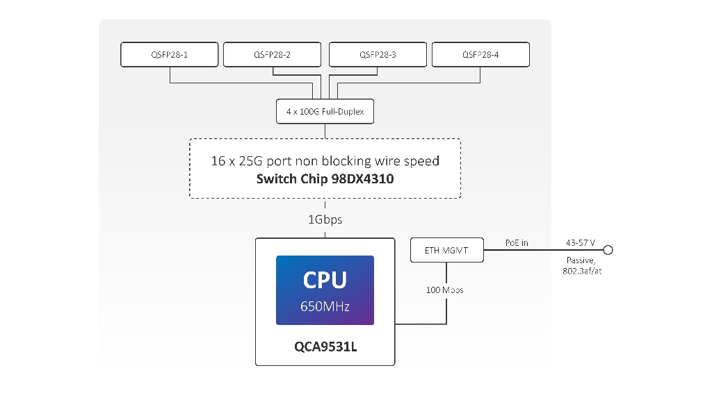 Mikrotik MikroTik CRS504-4XQ-IN 4× 100G QSFP28, 16× 25G breakout, 800 Gbps İç Mekan Omurga Switch - görsel 8